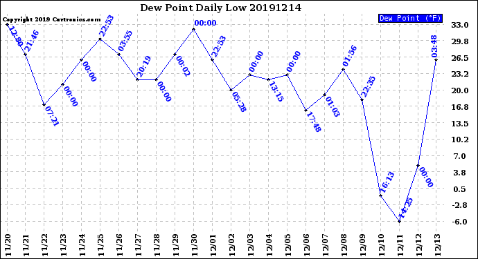 Milwaukee Weather Dew Point<br>Daily Low