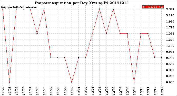 Milwaukee Weather Evapotranspiration<br>per Day (Ozs sq/ft)