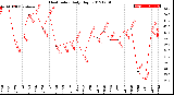 Milwaukee Weather Heat Index<br>Daily High