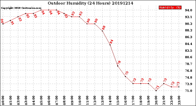 Milwaukee Weather Outdoor Humidity<br>(24 Hours)