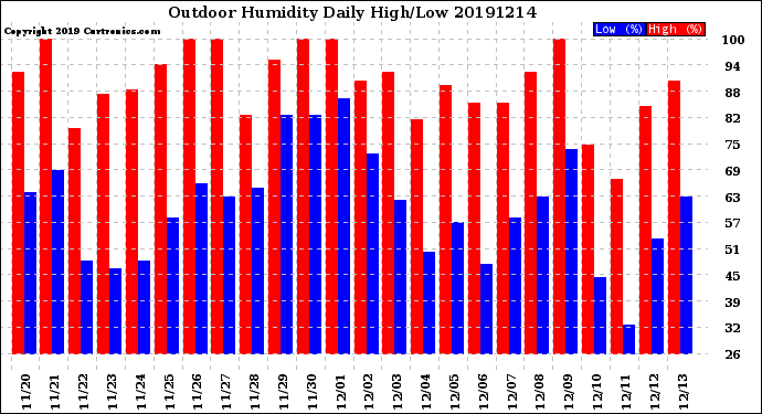 Milwaukee Weather Outdoor Humidity<br>Daily High/Low