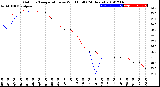 Milwaukee Weather Outdoor Temperature<br>vs Wind Chill<br>(24 Hours)