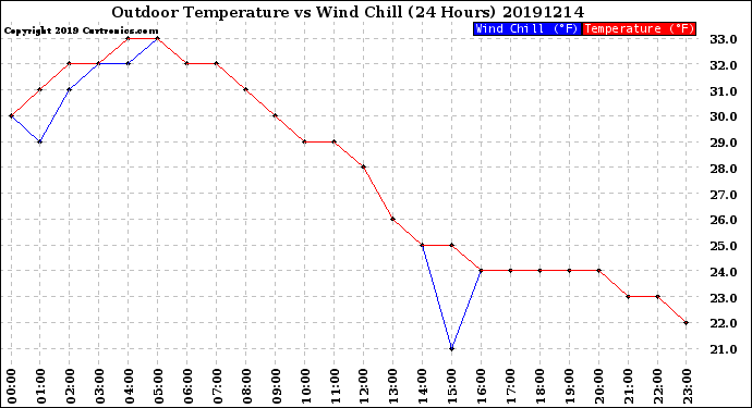 Milwaukee Weather Outdoor Temperature<br>vs Wind Chill<br>(24 Hours)