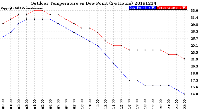 Milwaukee Weather Outdoor Temperature<br>vs Dew Point<br>(24 Hours)