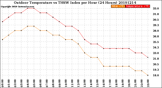 Milwaukee Weather Outdoor Temperature<br>vs THSW Index<br>per Hour<br>(24 Hours)