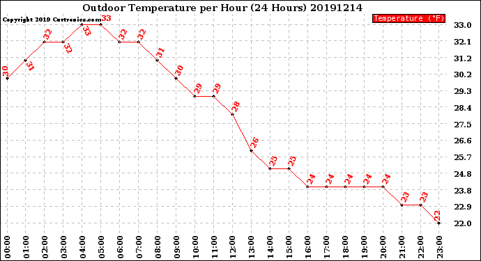 Milwaukee Weather Outdoor Temperature<br>per Hour<br>(24 Hours)