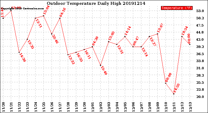 Milwaukee Weather Outdoor Temperature<br>Daily High