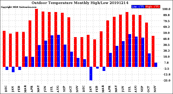 Milwaukee Weather Outdoor Temperature<br>Monthly High/Low