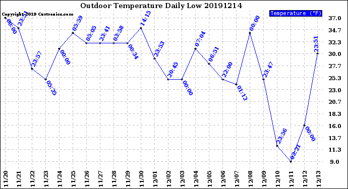 Milwaukee Weather Outdoor Temperature<br>Daily Low