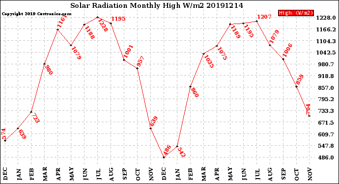 Milwaukee Weather Solar Radiation<br>Monthly High W/m2