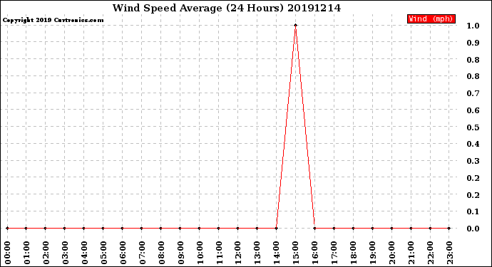 Milwaukee Weather Wind Speed<br>Average<br>(24 Hours)