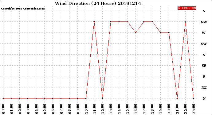 Milwaukee Weather Wind Direction<br>(24 Hours)