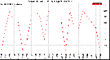 Milwaukee Weather Wind Direction<br>Daily High