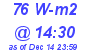 Milwaukee Weather Solar Radiation High Today