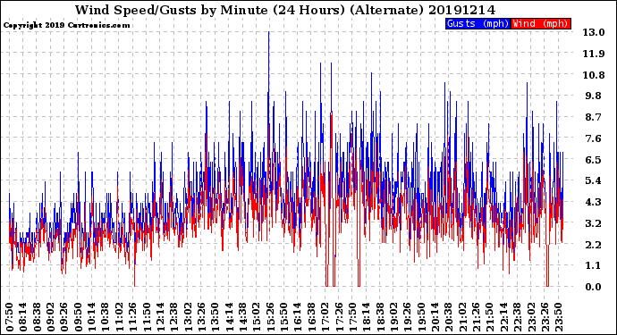 Milwaukee Weather Wind Speed/Gusts<br>by Minute<br>(24 Hours) (Alternate)