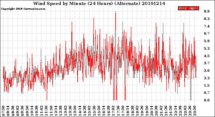 Milwaukee Weather Wind Speed<br>by Minute<br>(24 Hours) (Alternate)