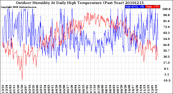 Milwaukee Weather Outdoor Humidity<br>At Daily High<br>Temperature<br>(Past Year)