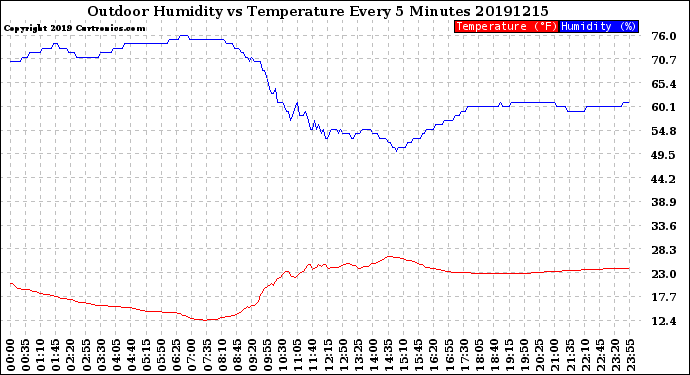 Milwaukee Weather Outdoor Humidity<br>vs Temperature<br>Every 5 Minutes