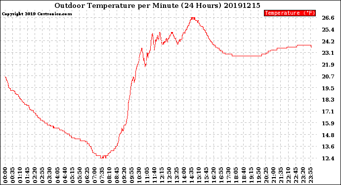 Milwaukee Weather Outdoor Temperature<br>per Minute<br>(24 Hours)