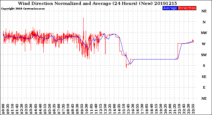 Milwaukee Weather Wind Direction<br>Normalized and Average<br>(24 Hours) (New)