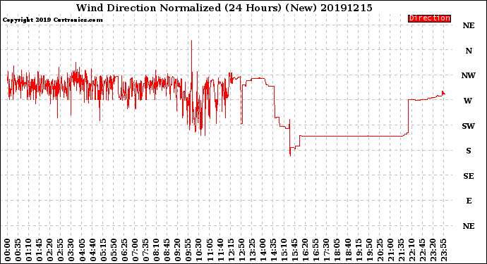 Milwaukee Weather Wind Direction<br>Normalized<br>(24 Hours) (New)