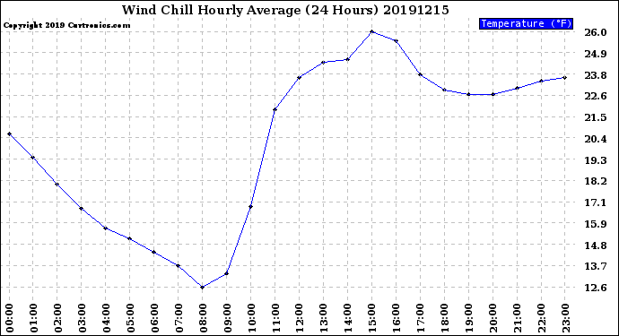 Milwaukee Weather Wind Chill<br>Hourly Average<br>(24 Hours)