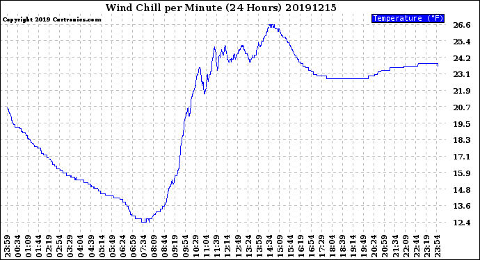 Milwaukee Weather Wind Chill<br>per Minute<br>(24 Hours)