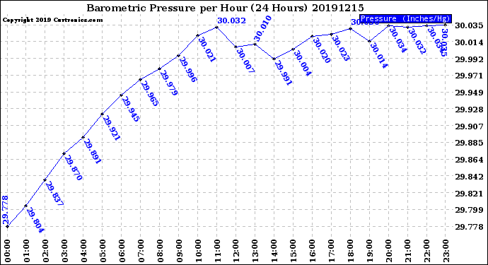 Milwaukee Weather Barometric Pressure<br>per Hour<br>(24 Hours)