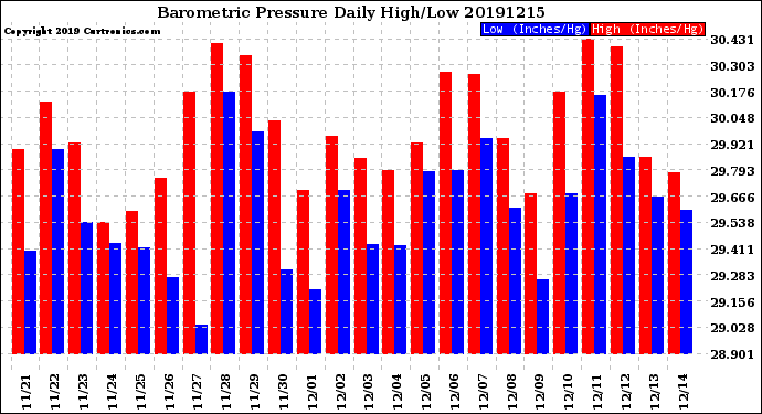 Milwaukee Weather Barometric Pressure<br>Daily High/Low