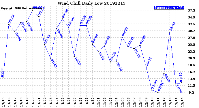 Milwaukee Weather Wind Chill<br>Daily Low