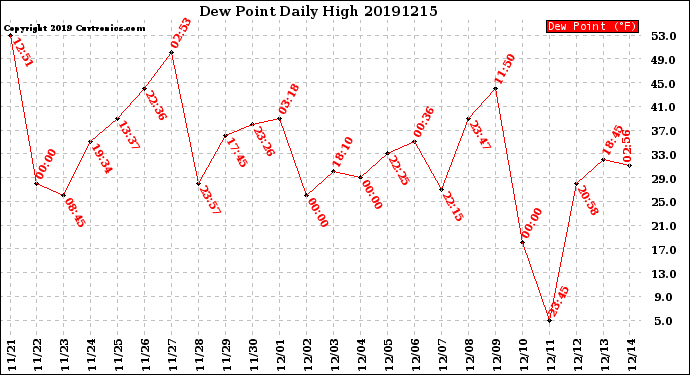 Milwaukee Weather Dew Point<br>Daily High