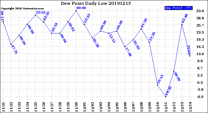 Milwaukee Weather Dew Point<br>Daily Low