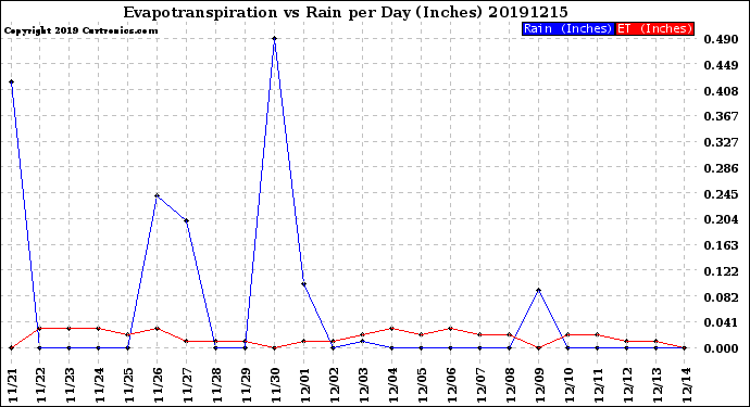 Milwaukee Weather Evapotranspiration<br>vs Rain per Day<br>(Inches)