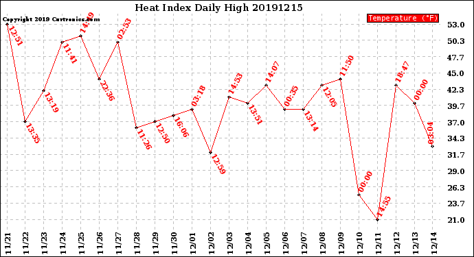 Milwaukee Weather Heat Index<br>Daily High