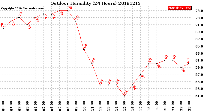 Milwaukee Weather Outdoor Humidity<br>(24 Hours)