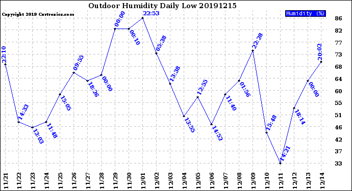 Milwaukee Weather Outdoor Humidity<br>Daily Low