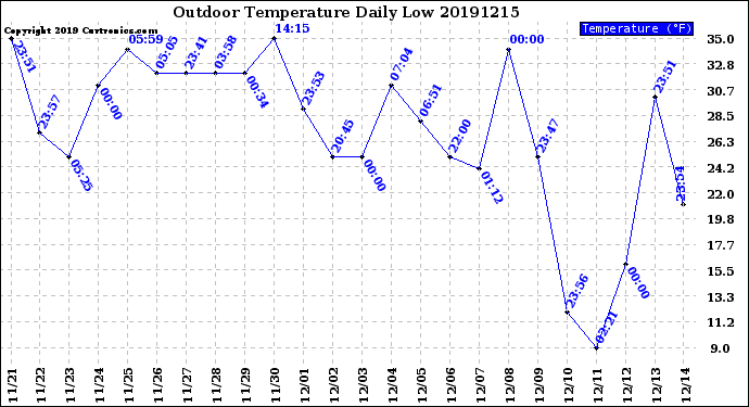 Milwaukee Weather Outdoor Temperature<br>Daily Low