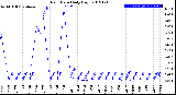 Milwaukee Weather Rain Rate<br>Daily High