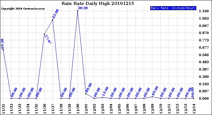 Milwaukee Weather Rain Rate<br>Daily High