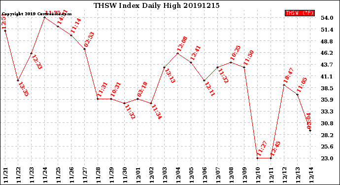 Milwaukee Weather THSW Index<br>Daily High