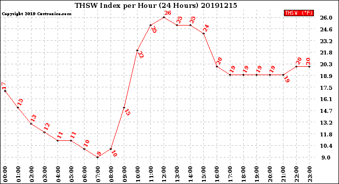 Milwaukee Weather THSW Index<br>per Hour<br>(24 Hours)