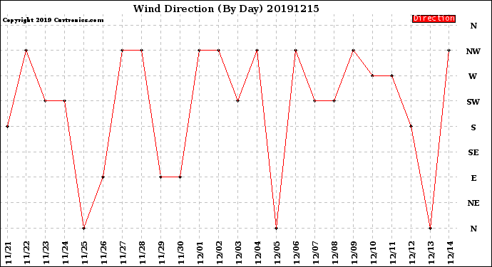 Milwaukee Weather Wind Direction<br>(By Day)