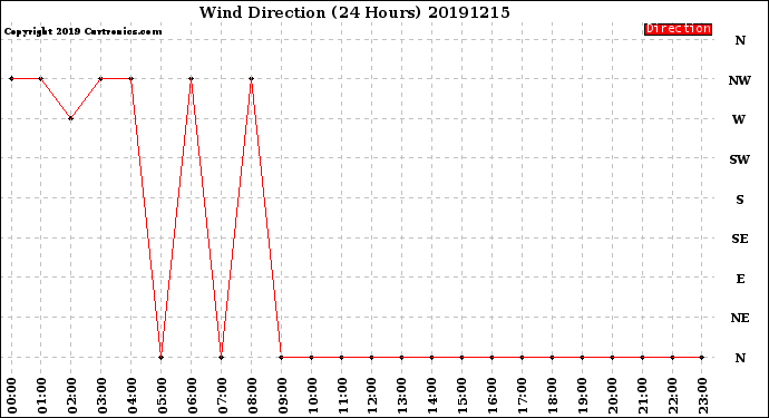 Milwaukee Weather Wind Direction<br>(24 Hours)