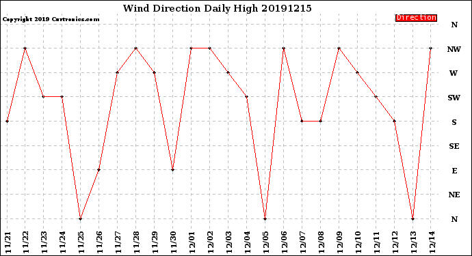 Milwaukee Weather Wind Direction<br>Daily High