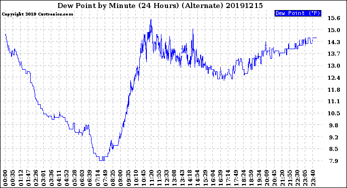 Milwaukee Weather Dew Point<br>by Minute<br>(24 Hours) (Alternate)