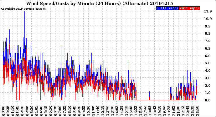 Milwaukee Weather Wind Speed/Gusts<br>by Minute<br>(24 Hours) (Alternate)