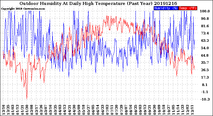 Milwaukee Weather Outdoor Humidity<br>At Daily High<br>Temperature<br>(Past Year)