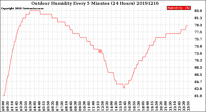 Milwaukee Weather Outdoor Humidity<br>Every 5 Minutes<br>(24 Hours)