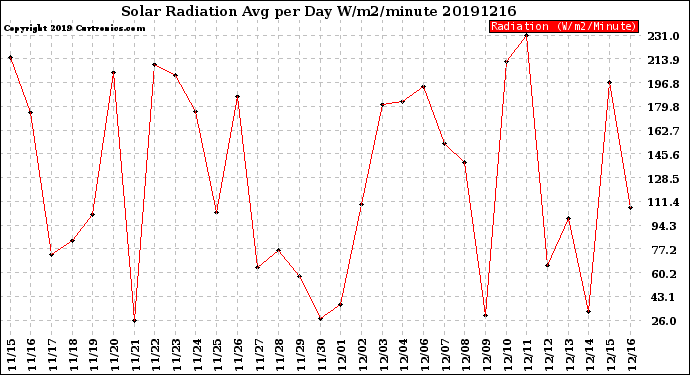 Milwaukee Weather Solar Radiation<br>Avg per Day W/m2/minute