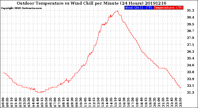 Milwaukee Weather Outdoor Temperature<br>vs Wind Chill<br>per Minute<br>(24 Hours)